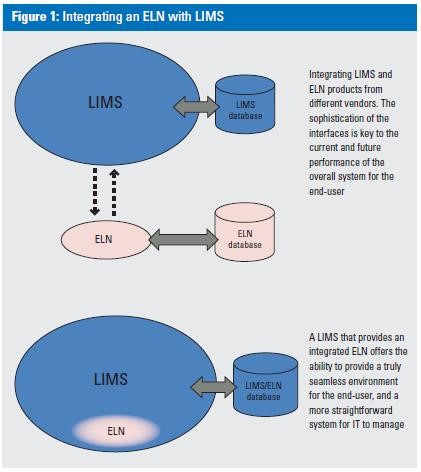 LIMS如何与ELN更好地整合