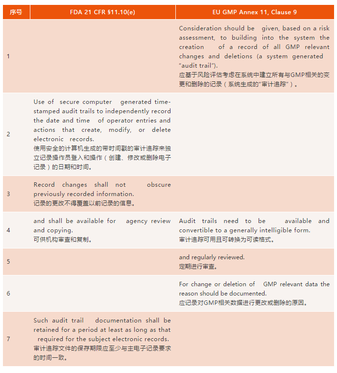 FDA和欧盟对计算机系统审计追踪要求的比较与分析